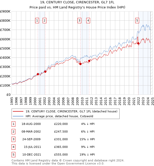 19, CENTURY CLOSE, CIRENCESTER, GL7 1FL: Price paid vs HM Land Registry's House Price Index