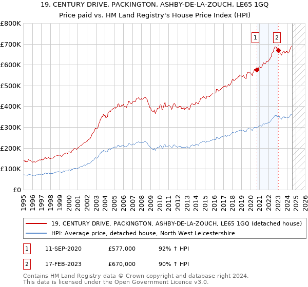 19, CENTURY DRIVE, PACKINGTON, ASHBY-DE-LA-ZOUCH, LE65 1GQ: Price paid vs HM Land Registry's House Price Index