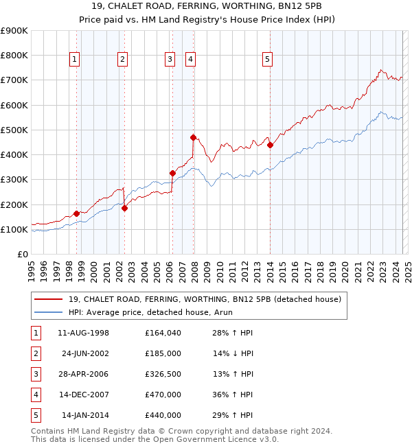 19, CHALET ROAD, FERRING, WORTHING, BN12 5PB: Price paid vs HM Land Registry's House Price Index