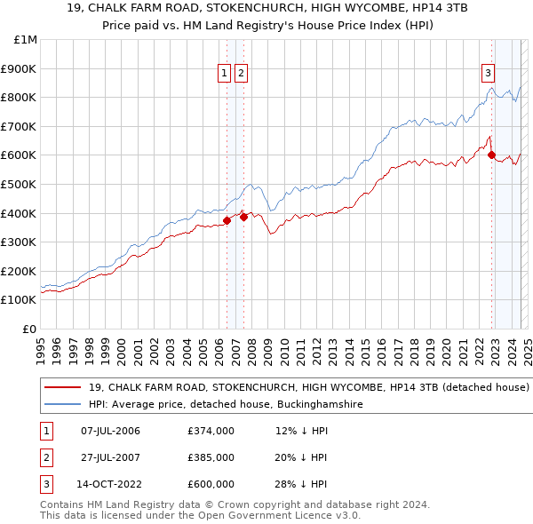 19, CHALK FARM ROAD, STOKENCHURCH, HIGH WYCOMBE, HP14 3TB: Price paid vs HM Land Registry's House Price Index