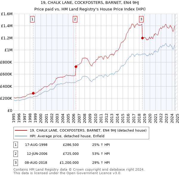 19, CHALK LANE, COCKFOSTERS, BARNET, EN4 9HJ: Price paid vs HM Land Registry's House Price Index