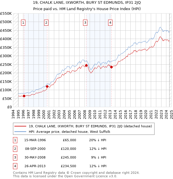 19, CHALK LANE, IXWORTH, BURY ST EDMUNDS, IP31 2JQ: Price paid vs HM Land Registry's House Price Index