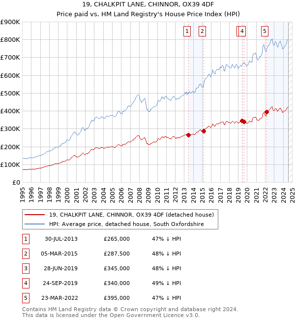 19, CHALKPIT LANE, CHINNOR, OX39 4DF: Price paid vs HM Land Registry's House Price Index