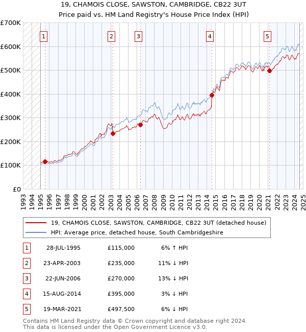 19, CHAMOIS CLOSE, SAWSTON, CAMBRIDGE, CB22 3UT: Price paid vs HM Land Registry's House Price Index