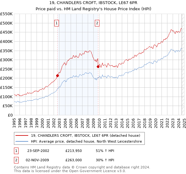 19, CHANDLERS CROFT, IBSTOCK, LE67 6PR: Price paid vs HM Land Registry's House Price Index