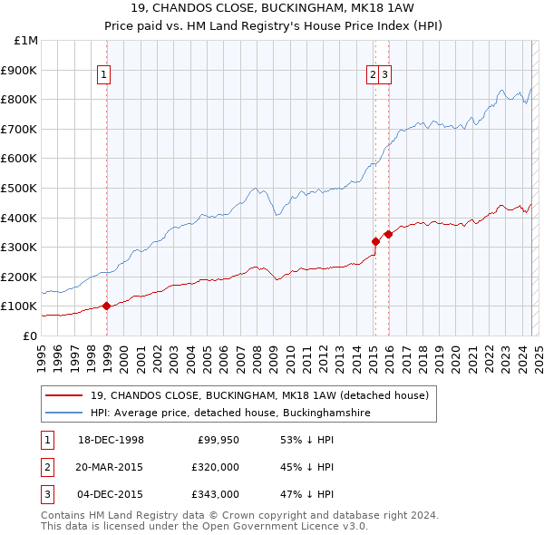 19, CHANDOS CLOSE, BUCKINGHAM, MK18 1AW: Price paid vs HM Land Registry's House Price Index