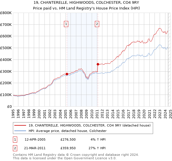 19, CHANTERELLE, HIGHWOODS, COLCHESTER, CO4 9RY: Price paid vs HM Land Registry's House Price Index