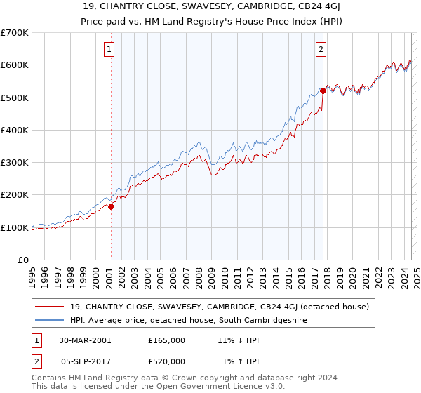 19, CHANTRY CLOSE, SWAVESEY, CAMBRIDGE, CB24 4GJ: Price paid vs HM Land Registry's House Price Index