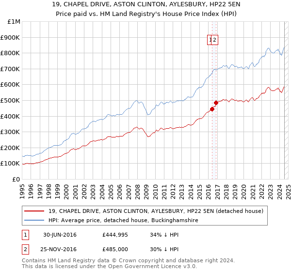 19, CHAPEL DRIVE, ASTON CLINTON, AYLESBURY, HP22 5EN: Price paid vs HM Land Registry's House Price Index