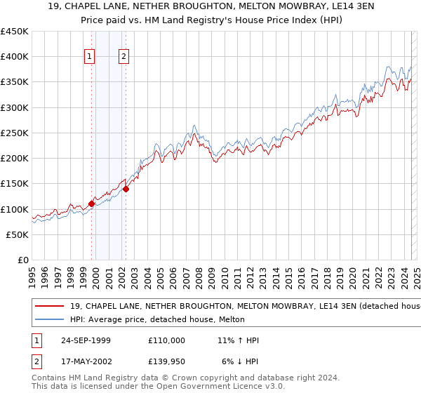 19, CHAPEL LANE, NETHER BROUGHTON, MELTON MOWBRAY, LE14 3EN: Price paid vs HM Land Registry's House Price Index