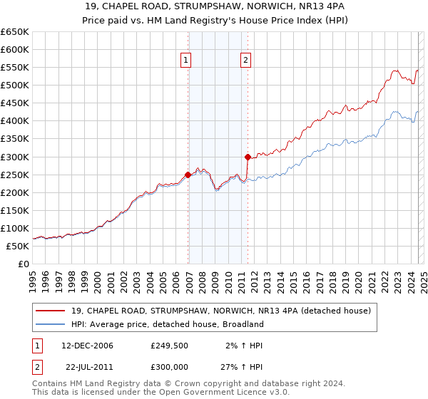 19, CHAPEL ROAD, STRUMPSHAW, NORWICH, NR13 4PA: Price paid vs HM Land Registry's House Price Index