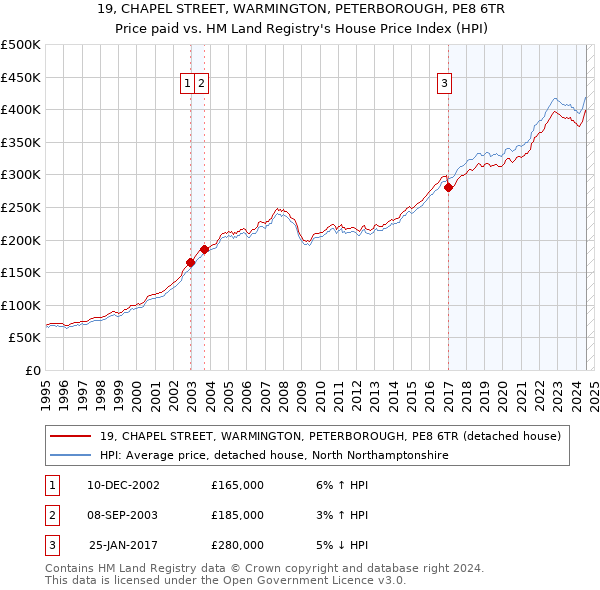 19, CHAPEL STREET, WARMINGTON, PETERBOROUGH, PE8 6TR: Price paid vs HM Land Registry's House Price Index