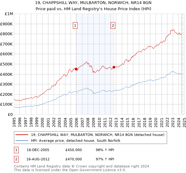 19, CHAPPSHILL WAY, MULBARTON, NORWICH, NR14 8GN: Price paid vs HM Land Registry's House Price Index