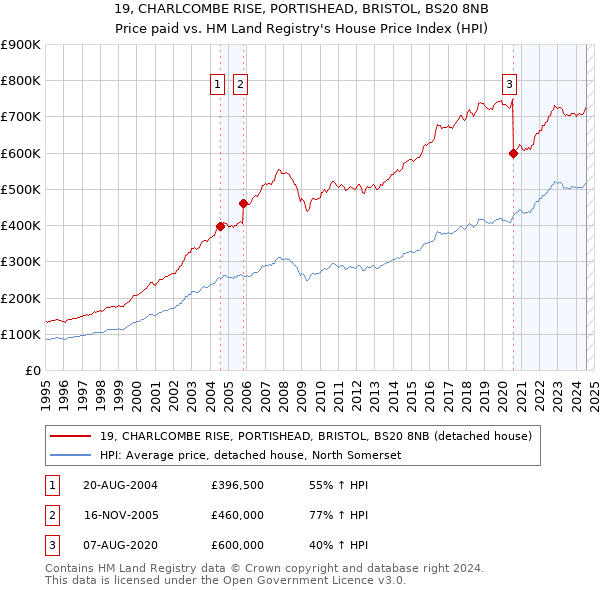 19, CHARLCOMBE RISE, PORTISHEAD, BRISTOL, BS20 8NB: Price paid vs HM Land Registry's House Price Index