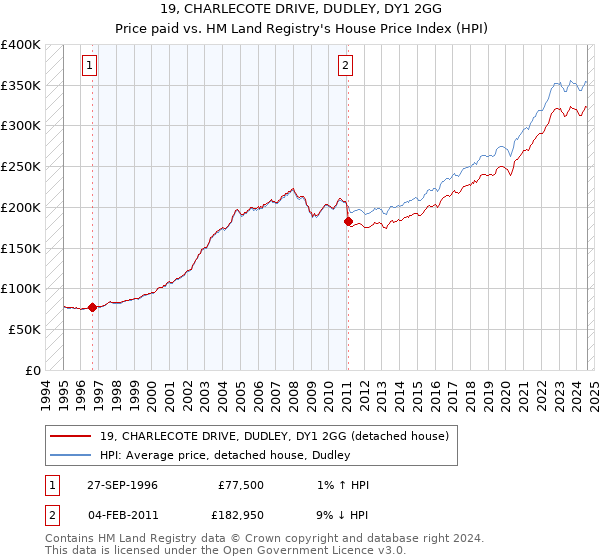 19, CHARLECOTE DRIVE, DUDLEY, DY1 2GG: Price paid vs HM Land Registry's House Price Index