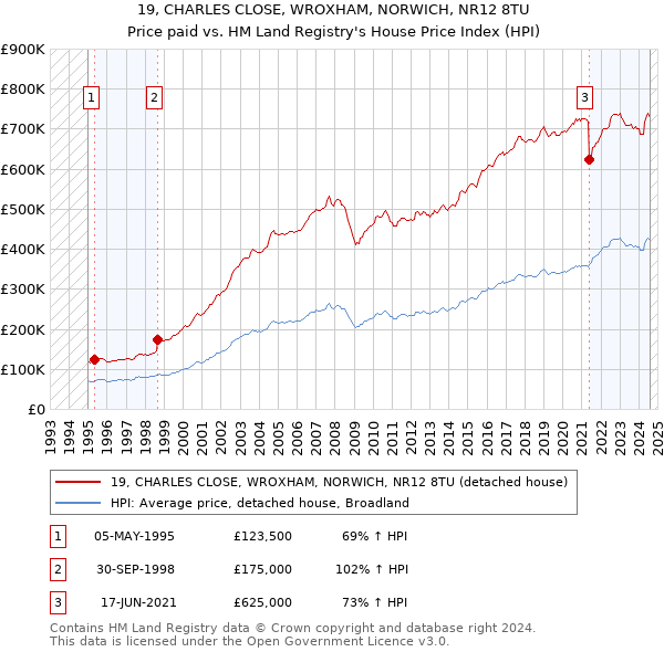 19, CHARLES CLOSE, WROXHAM, NORWICH, NR12 8TU: Price paid vs HM Land Registry's House Price Index