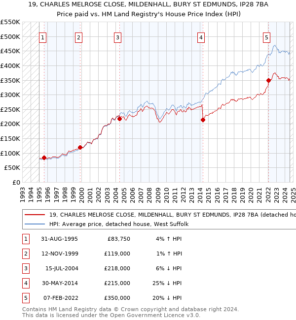 19, CHARLES MELROSE CLOSE, MILDENHALL, BURY ST EDMUNDS, IP28 7BA: Price paid vs HM Land Registry's House Price Index