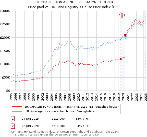 19, CHARLESTON AVENUE, PRESTATYN, LL19 7EB: Price paid vs HM Land Registry's House Price Index