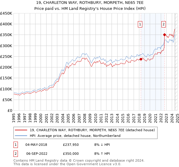 19, CHARLETON WAY, ROTHBURY, MORPETH, NE65 7EE: Price paid vs HM Land Registry's House Price Index