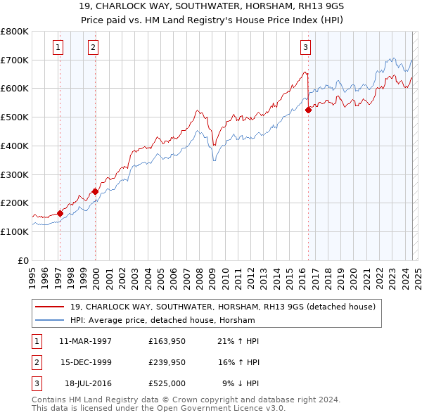 19, CHARLOCK WAY, SOUTHWATER, HORSHAM, RH13 9GS: Price paid vs HM Land Registry's House Price Index