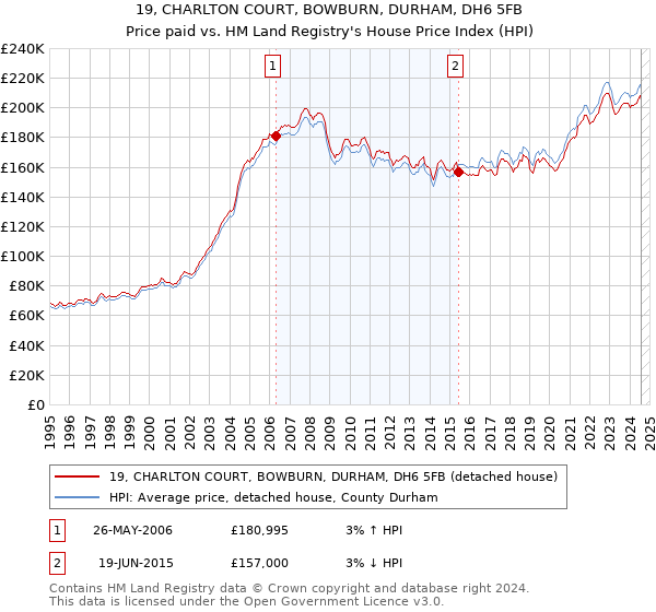 19, CHARLTON COURT, BOWBURN, DURHAM, DH6 5FB: Price paid vs HM Land Registry's House Price Index