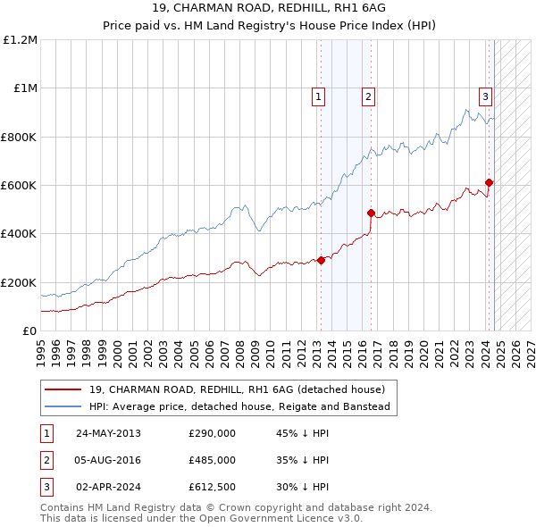 19, CHARMAN ROAD, REDHILL, RH1 6AG: Price paid vs HM Land Registry's House Price Index