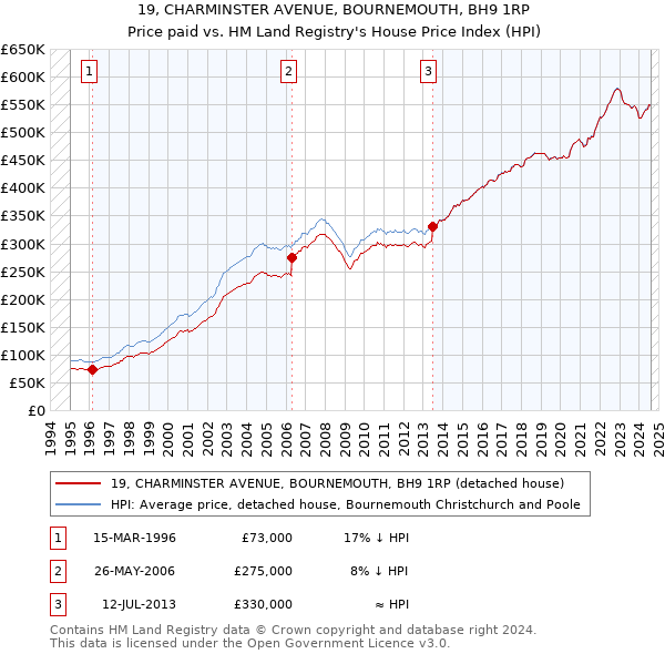 19, CHARMINSTER AVENUE, BOURNEMOUTH, BH9 1RP: Price paid vs HM Land Registry's House Price Index