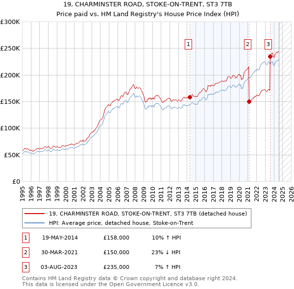 19, CHARMINSTER ROAD, STOKE-ON-TRENT, ST3 7TB: Price paid vs HM Land Registry's House Price Index