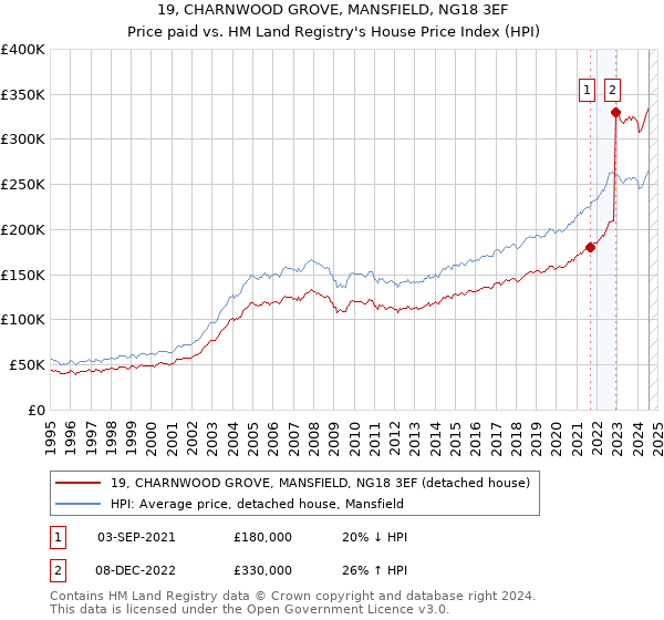 19, CHARNWOOD GROVE, MANSFIELD, NG18 3EF: Price paid vs HM Land Registry's House Price Index