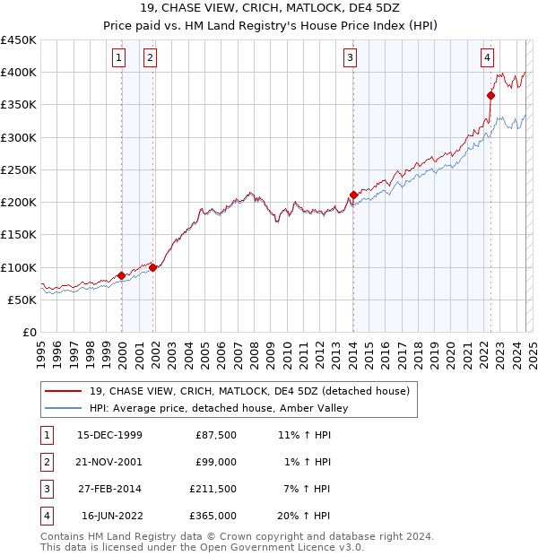 19, CHASE VIEW, CRICH, MATLOCK, DE4 5DZ: Price paid vs HM Land Registry's House Price Index