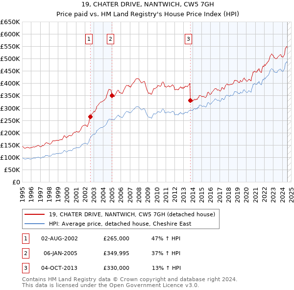 19, CHATER DRIVE, NANTWICH, CW5 7GH: Price paid vs HM Land Registry's House Price Index