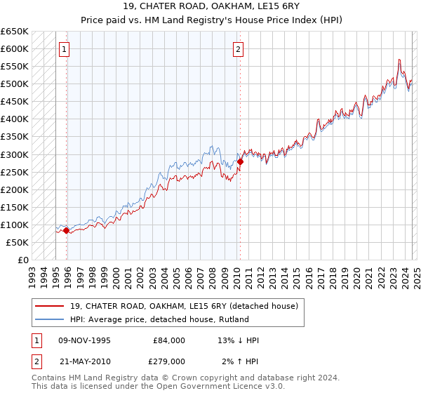 19, CHATER ROAD, OAKHAM, LE15 6RY: Price paid vs HM Land Registry's House Price Index