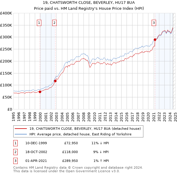 19, CHATSWORTH CLOSE, BEVERLEY, HU17 8UA: Price paid vs HM Land Registry's House Price Index