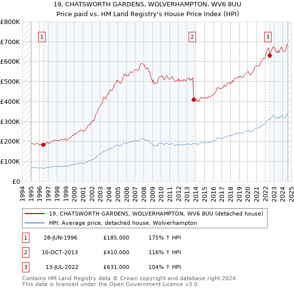 19, CHATSWORTH GARDENS, WOLVERHAMPTON, WV6 8UU: Price paid vs HM Land Registry's House Price Index