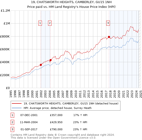 19, CHATSWORTH HEIGHTS, CAMBERLEY, GU15 1NH: Price paid vs HM Land Registry's House Price Index