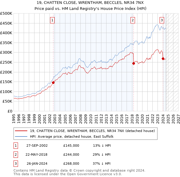 19, CHATTEN CLOSE, WRENTHAM, BECCLES, NR34 7NX: Price paid vs HM Land Registry's House Price Index