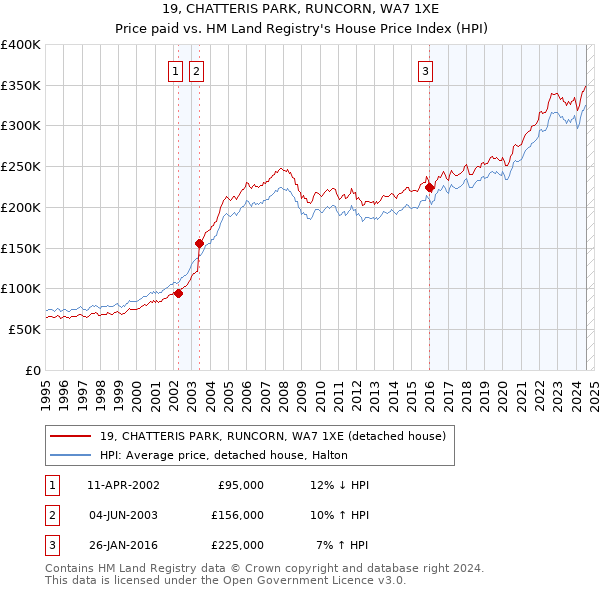 19, CHATTERIS PARK, RUNCORN, WA7 1XE: Price paid vs HM Land Registry's House Price Index