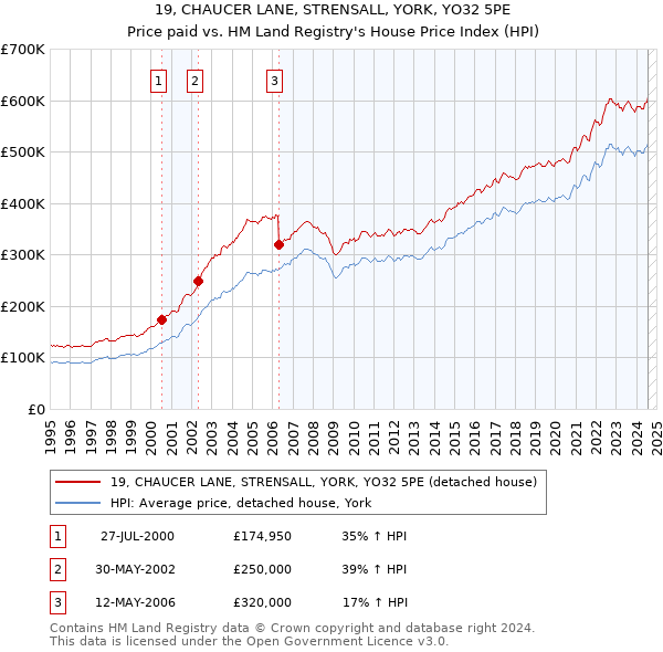 19, CHAUCER LANE, STRENSALL, YORK, YO32 5PE: Price paid vs HM Land Registry's House Price Index