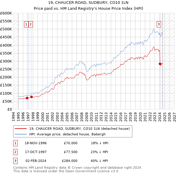 19, CHAUCER ROAD, SUDBURY, CO10 1LN: Price paid vs HM Land Registry's House Price Index