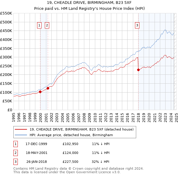 19, CHEADLE DRIVE, BIRMINGHAM, B23 5XF: Price paid vs HM Land Registry's House Price Index