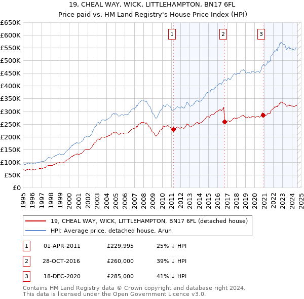 19, CHEAL WAY, WICK, LITTLEHAMPTON, BN17 6FL: Price paid vs HM Land Registry's House Price Index