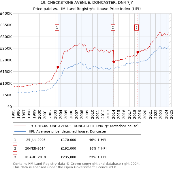 19, CHECKSTONE AVENUE, DONCASTER, DN4 7JY: Price paid vs HM Land Registry's House Price Index