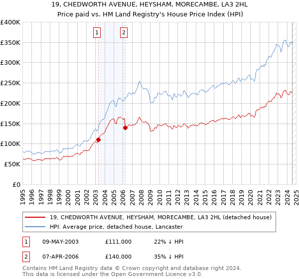 19, CHEDWORTH AVENUE, HEYSHAM, MORECAMBE, LA3 2HL: Price paid vs HM Land Registry's House Price Index