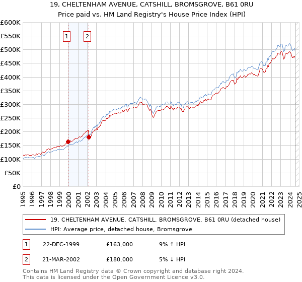 19, CHELTENHAM AVENUE, CATSHILL, BROMSGROVE, B61 0RU: Price paid vs HM Land Registry's House Price Index