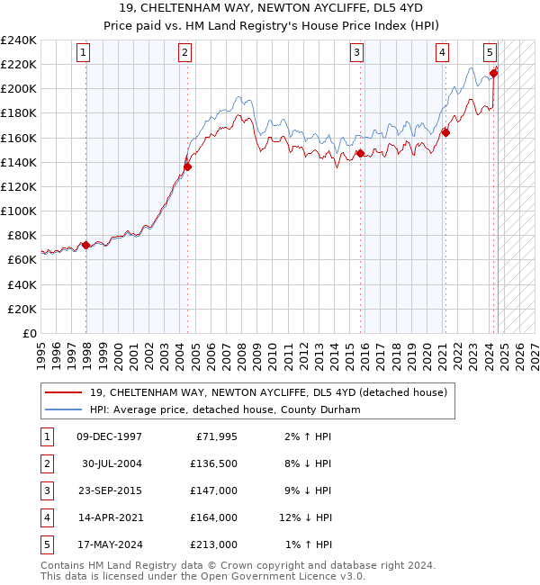 19, CHELTENHAM WAY, NEWTON AYCLIFFE, DL5 4YD: Price paid vs HM Land Registry's House Price Index