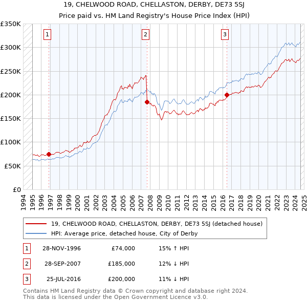 19, CHELWOOD ROAD, CHELLASTON, DERBY, DE73 5SJ: Price paid vs HM Land Registry's House Price Index