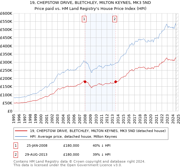 19, CHEPSTOW DRIVE, BLETCHLEY, MILTON KEYNES, MK3 5ND: Price paid vs HM Land Registry's House Price Index