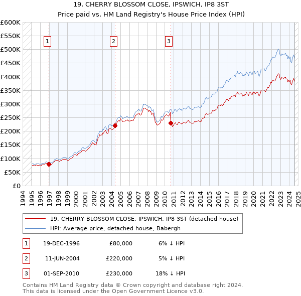 19, CHERRY BLOSSOM CLOSE, IPSWICH, IP8 3ST: Price paid vs HM Land Registry's House Price Index