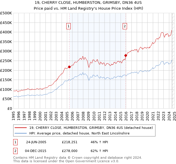 19, CHERRY CLOSE, HUMBERSTON, GRIMSBY, DN36 4US: Price paid vs HM Land Registry's House Price Index