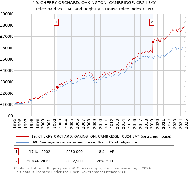 19, CHERRY ORCHARD, OAKINGTON, CAMBRIDGE, CB24 3AY: Price paid vs HM Land Registry's House Price Index